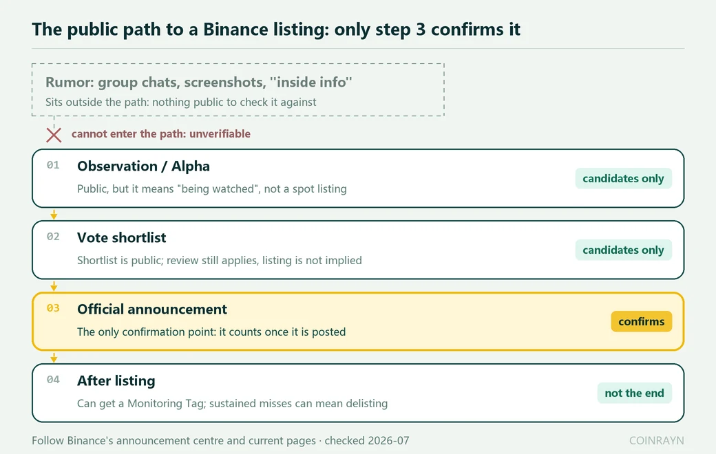 The public path to a Binance listing: observation area, community vote shortlist, official announcement, then Monitoring Tag after listing, with rumors sitting outside the path