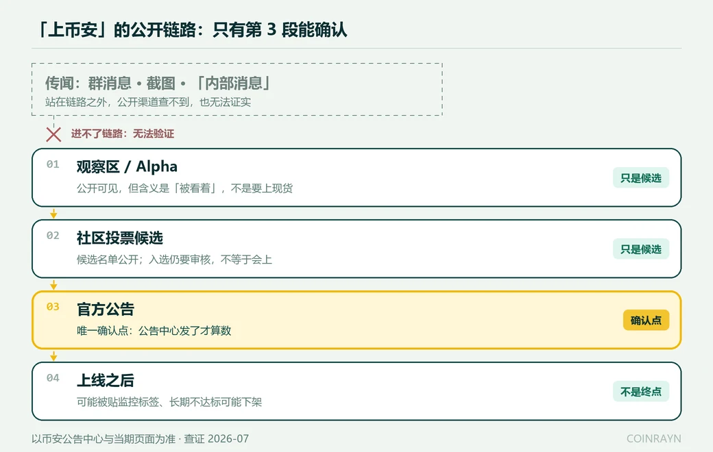 币安上币的公开链路示意：Alpha 观察区、社区投票候选、官方公告、上线后的监控标签，传闻位于链路之外无法验证