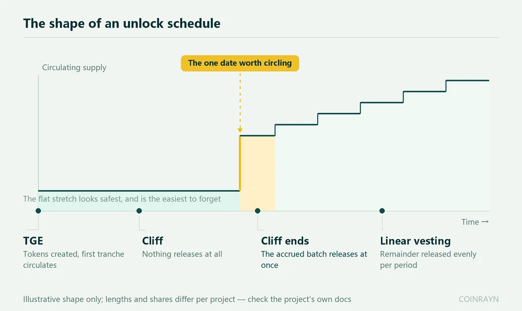 Unlock timeline diagram: TGE, a cliff period with no release, a concentrated release on the cliff date, then periodic linear vesting