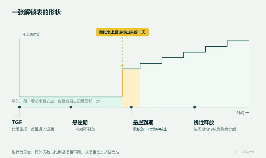 解锁时间线示意：TGE 时点、悬崖期完全不释放、悬崖结束当天集中放出、其后按月线性释放